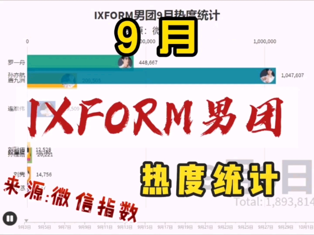 IXFORM男团 9月微信指数热度统计哔哩哔哩bilibili