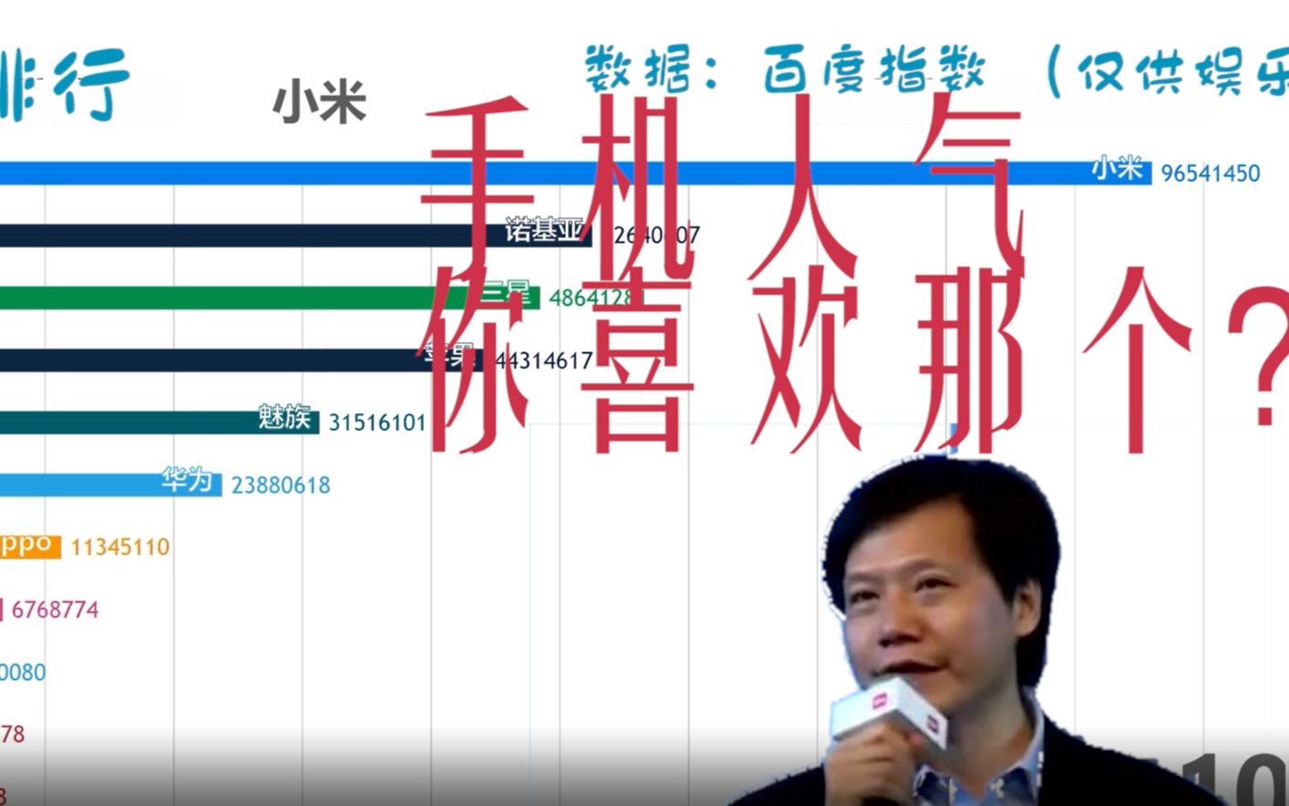 【数据可视化】手机人气排行榜(你用什么手机?)哔哩哔哩bilibili