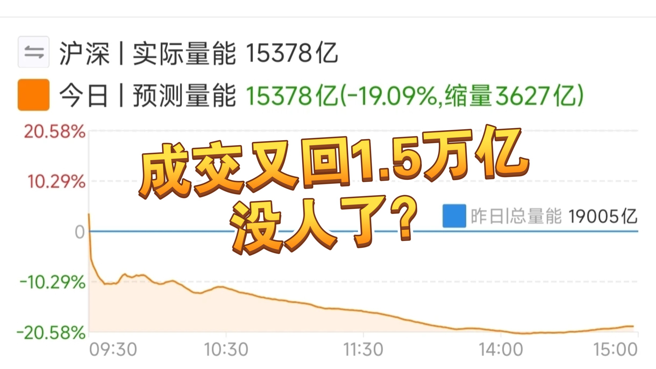 A股场子冷了，继续大幅缩量，海螺择时信号发布