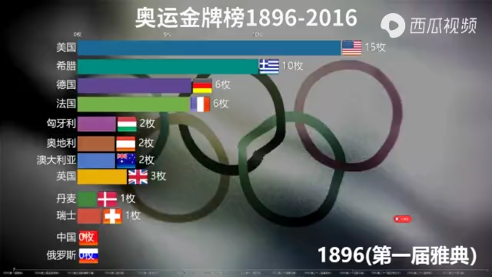 中国队奥运奖牌数 历届奥运会各国金牌总数,18962016排行榜哔哩哔哩bilibili