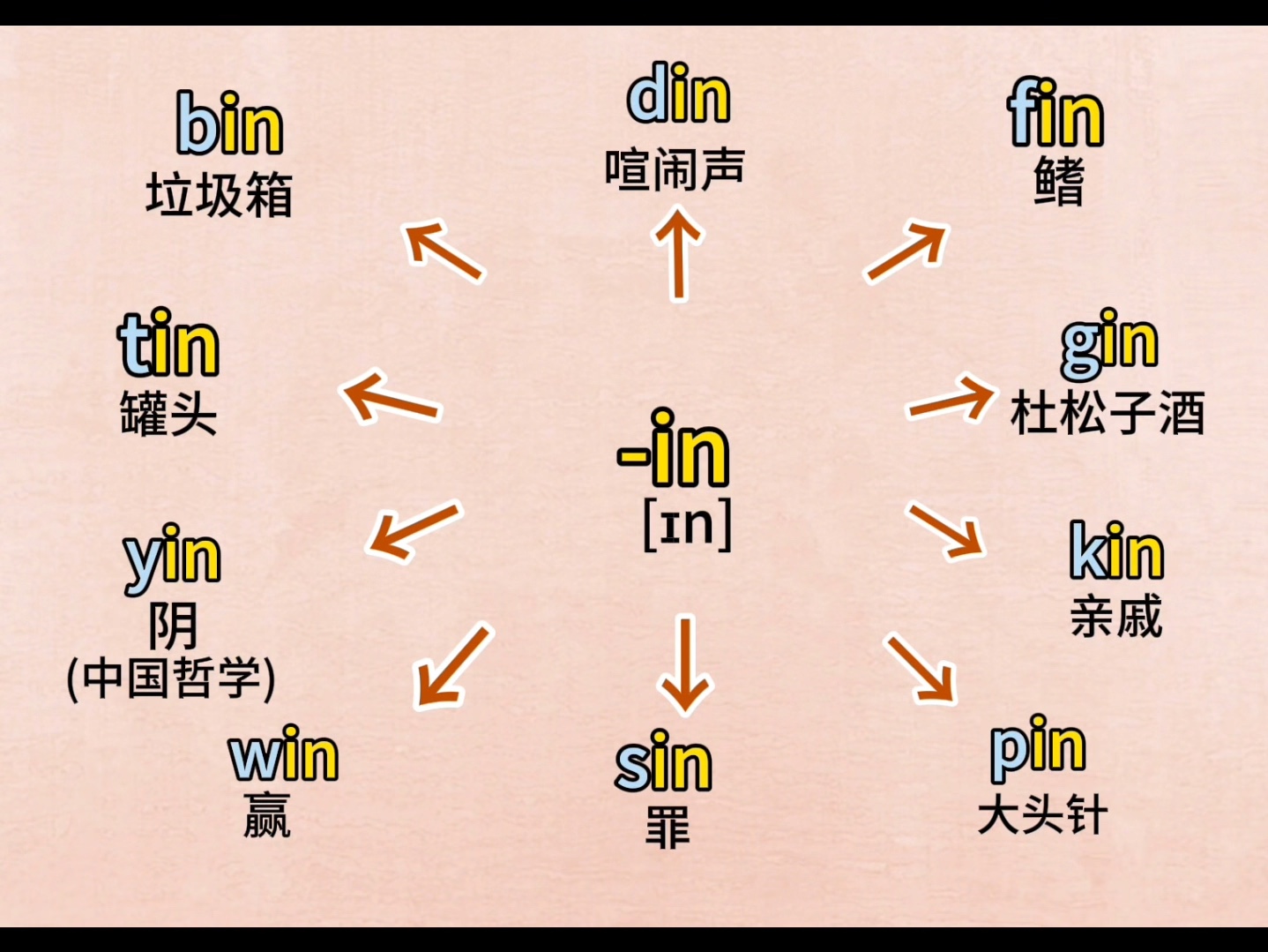 易混单词不用怕,放在一起拿下更轻松!#英语#英语学习 #背单词 #英语启蒙哔哩哔哩bilibili