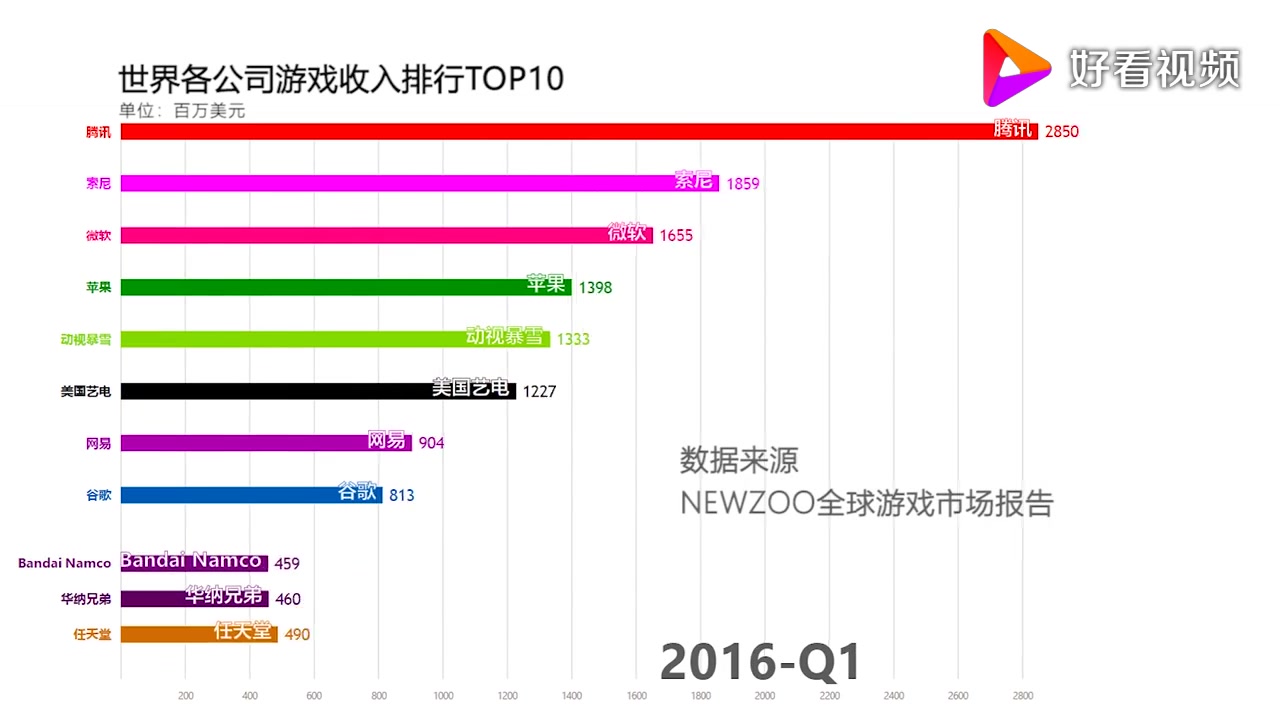 「数据可视化」全球各游戏公司收入排行TOP15,第一果然是它.目标:涨3粉丝.这三个粉丝会有其视频三连奖励哦!哔哩哔哩bilibili