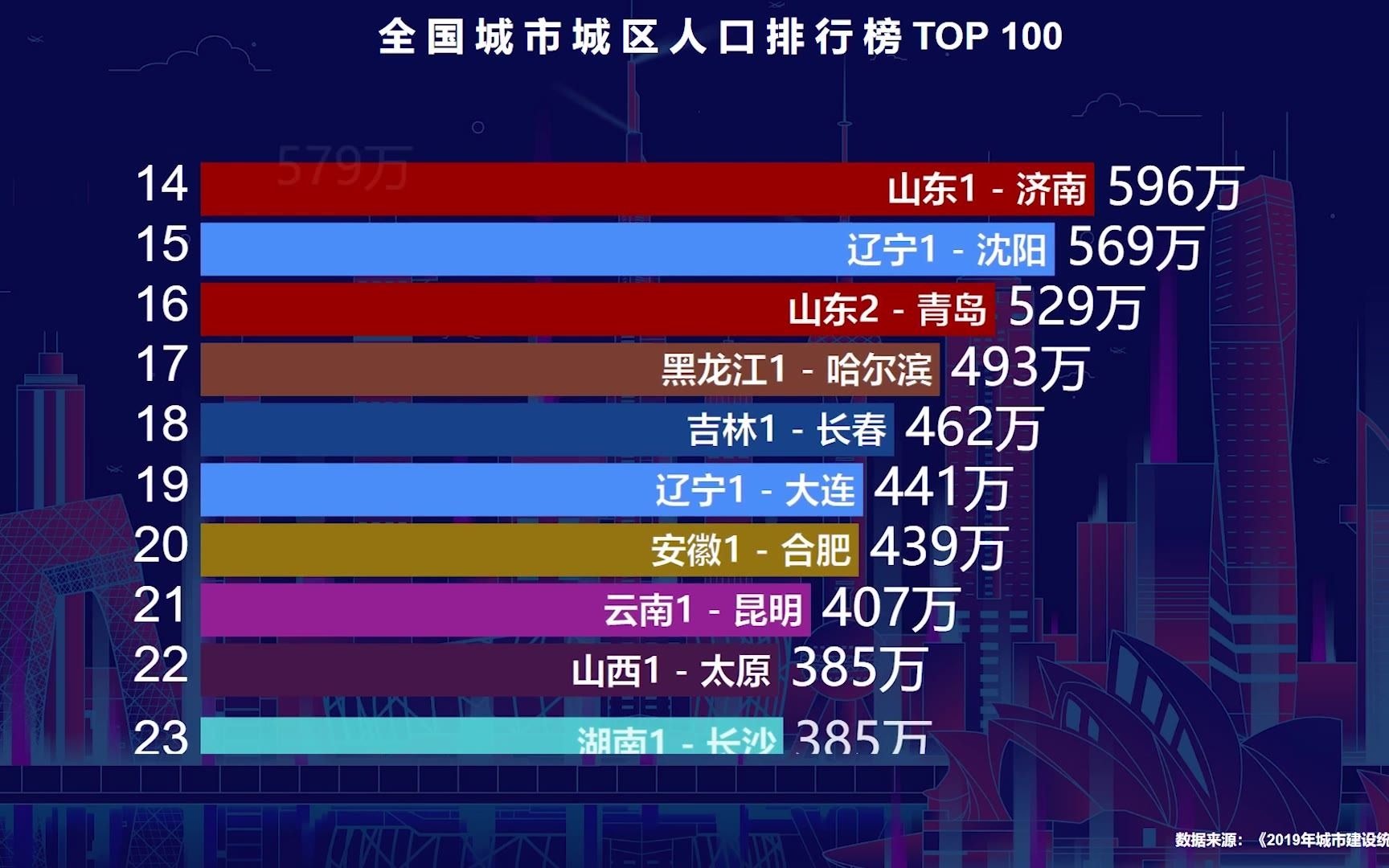 全国城区人口排行榜TOP100,16座城市突破500万,6座城市破1000万哔哩哔哩bilibili