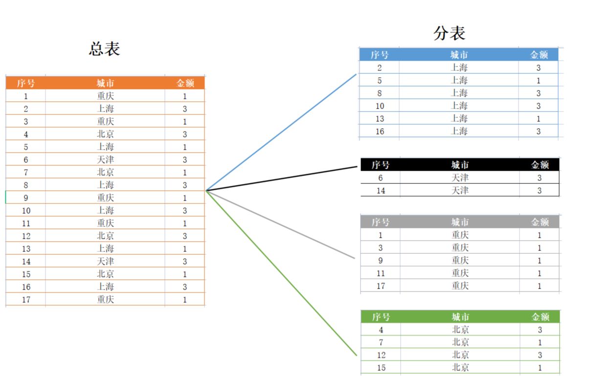 5分钟学会3种excel表格拆分方法(VBA表格拆分、WPS表格拆分、python表格拆分)哔哩哔哩bilibili