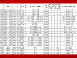 Video herunterladen: 广西卫生职业技术学院2023年高职高专毕业生选拔升入本科学习学生名单