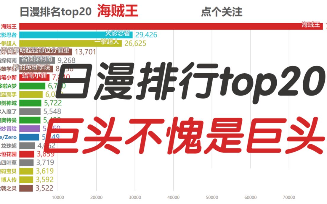 [图]日漫排行top20，巨头不愧是巨头，下面都是一群小弟