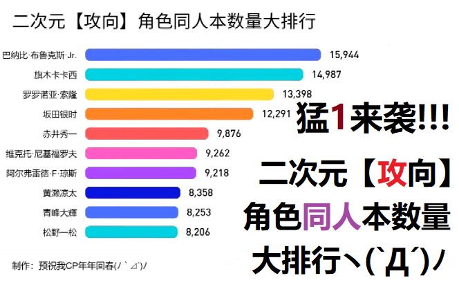 猛1来袭!!!——二次元【攻向】角色同人本数量大排行哔哩哔哩bilibili