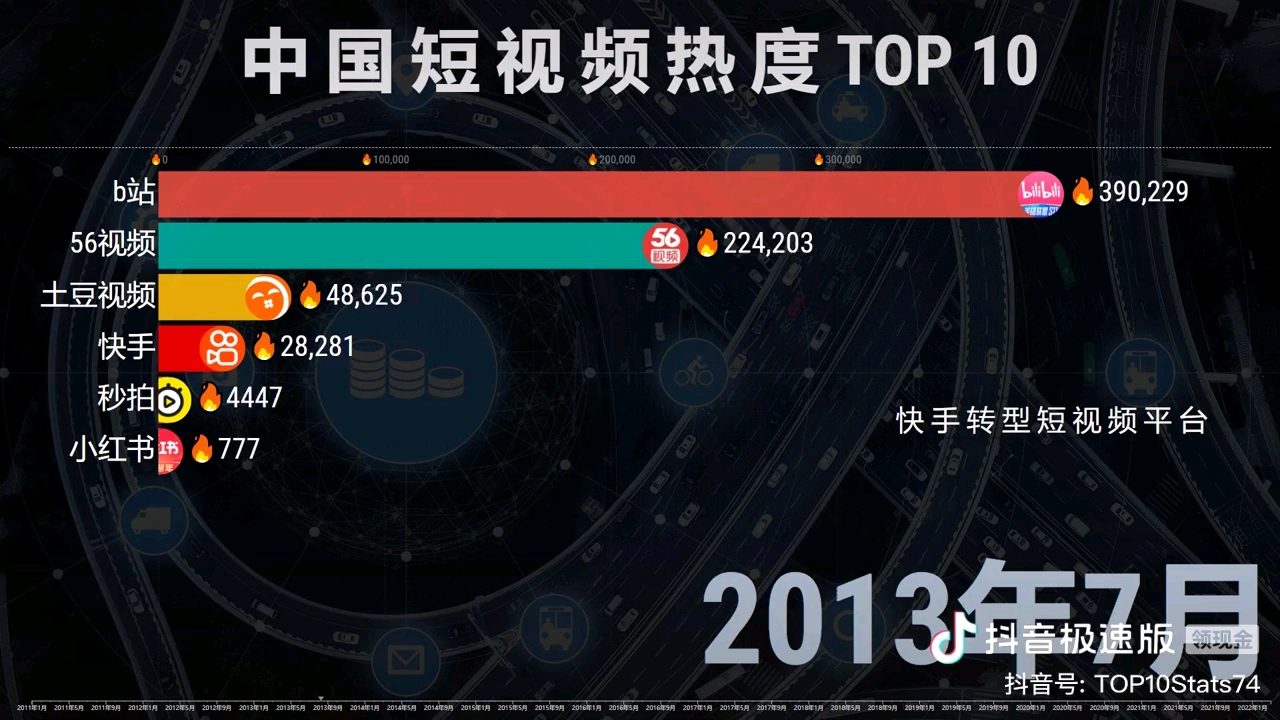 十一年中国短视频热度top10(转载)哔哩哔哩bilibili