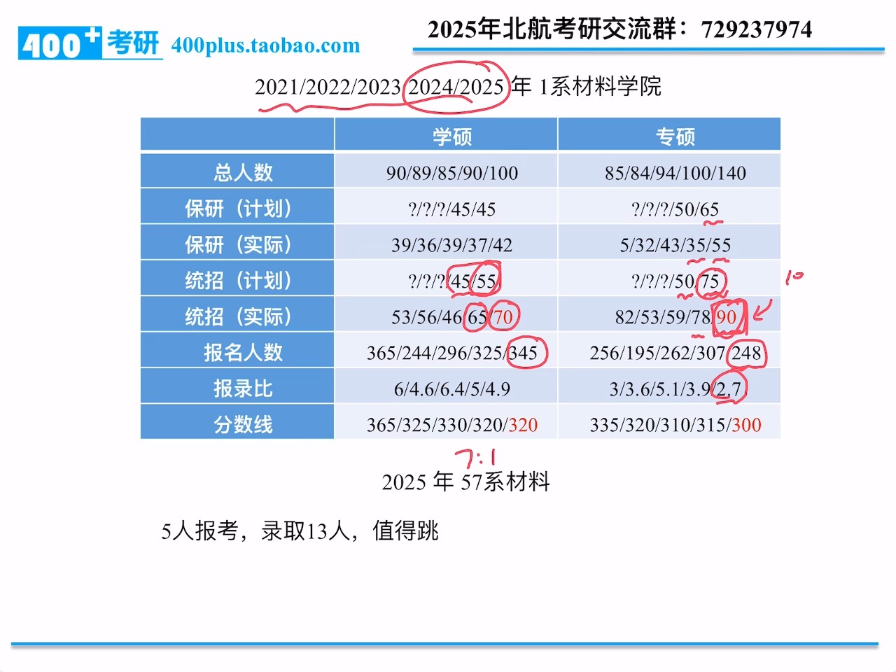 2025年北航考研1系材料学院材料专业报考人数及报录比分析哔哩哔哩bilibili