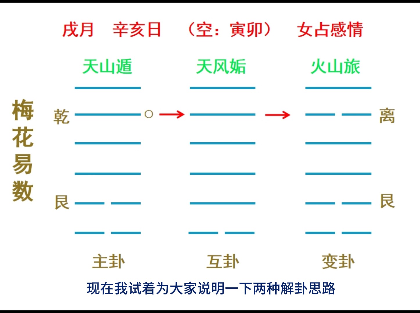 解卦思路对比梅花易数和六爻哔哩哔哩bilibili