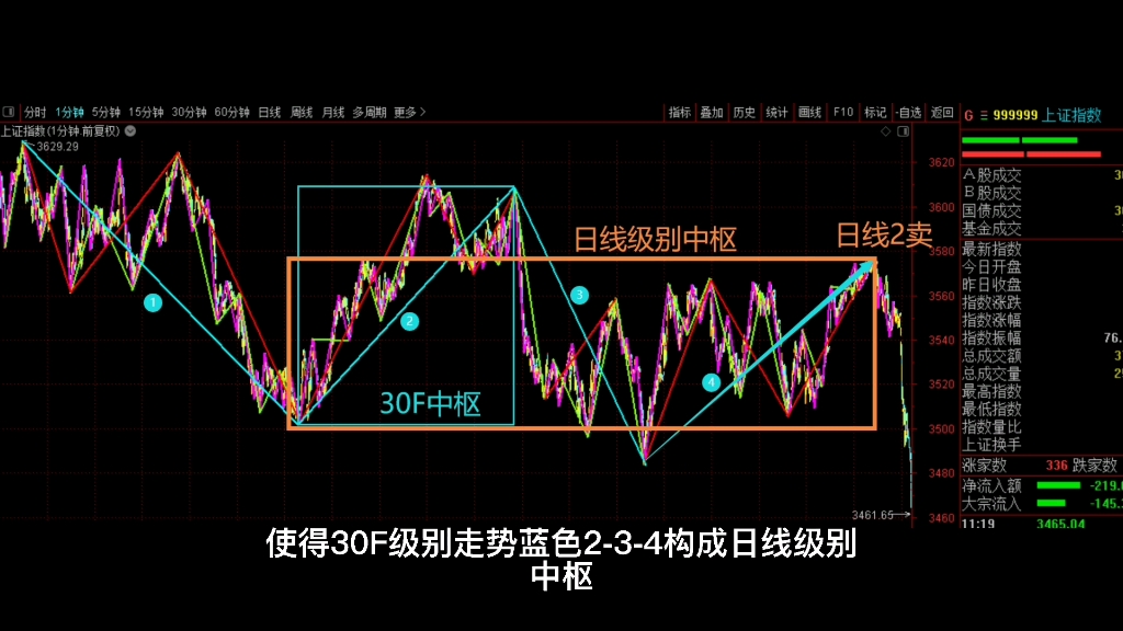 [图]2021年7月26日，午盘缠论结构。