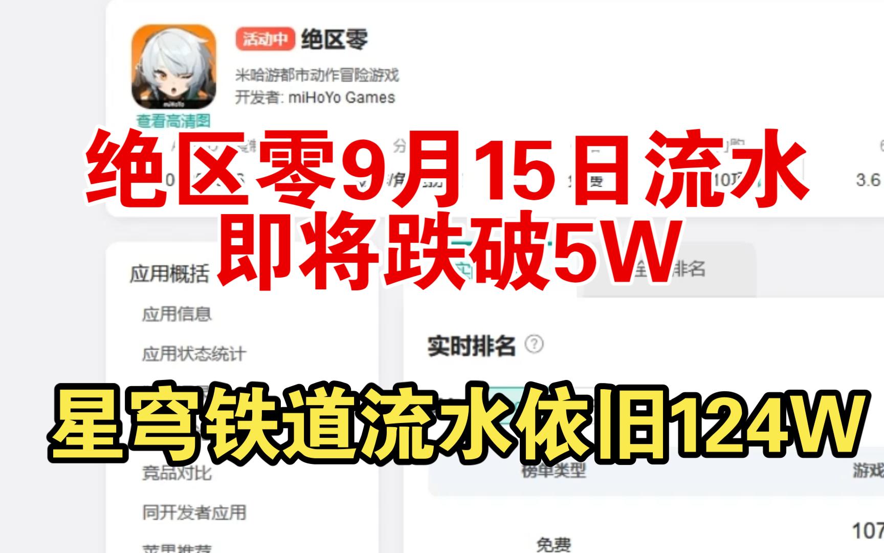 绝区零9月15日流水即将跌破5W,星穹铁道流水依旧124W.