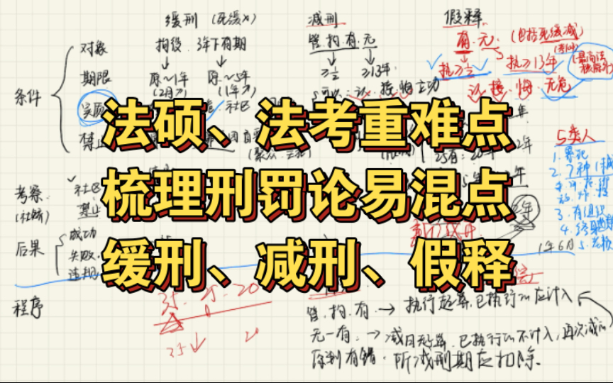 【法硕+法考】梳理刑罚论易混点:缓刑、减刑、假释哔哩哔哩bilibili