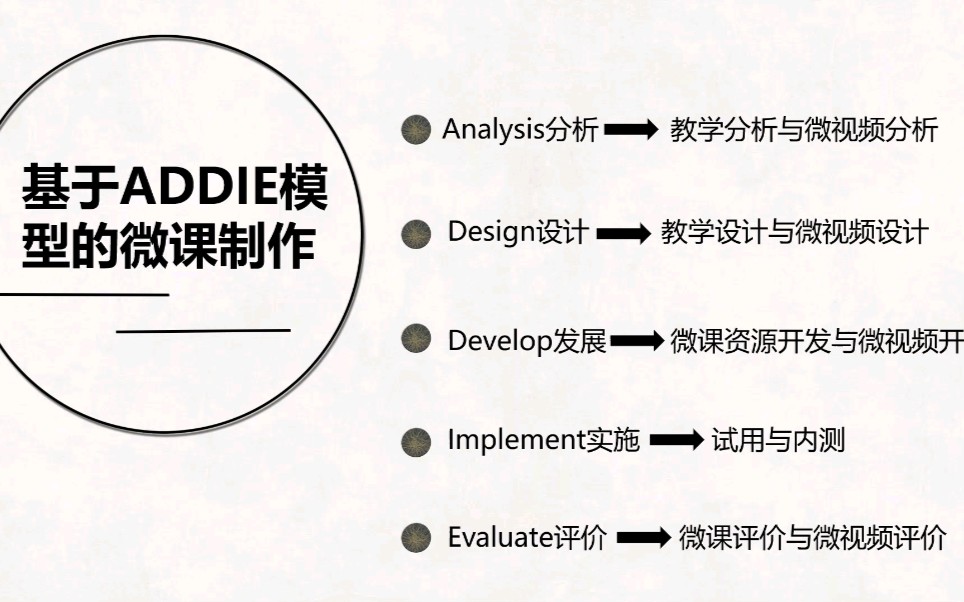 基于ADDIE模型的微课制作介绍视频哔哩哔哩bilibili