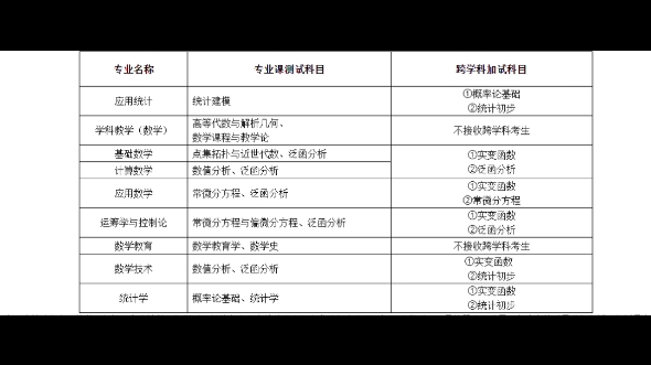 東北師範大學數學與統計學院2023年碩士研究生複試分數線