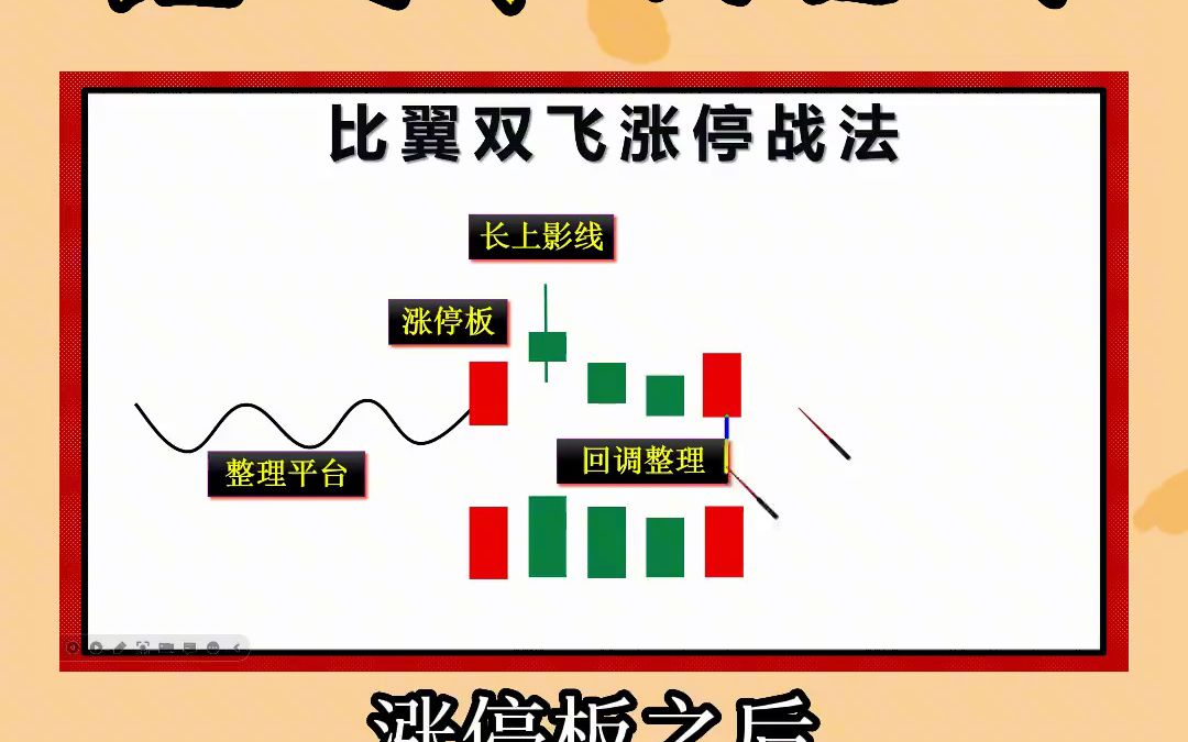 比翼双飞牛股涨停战法