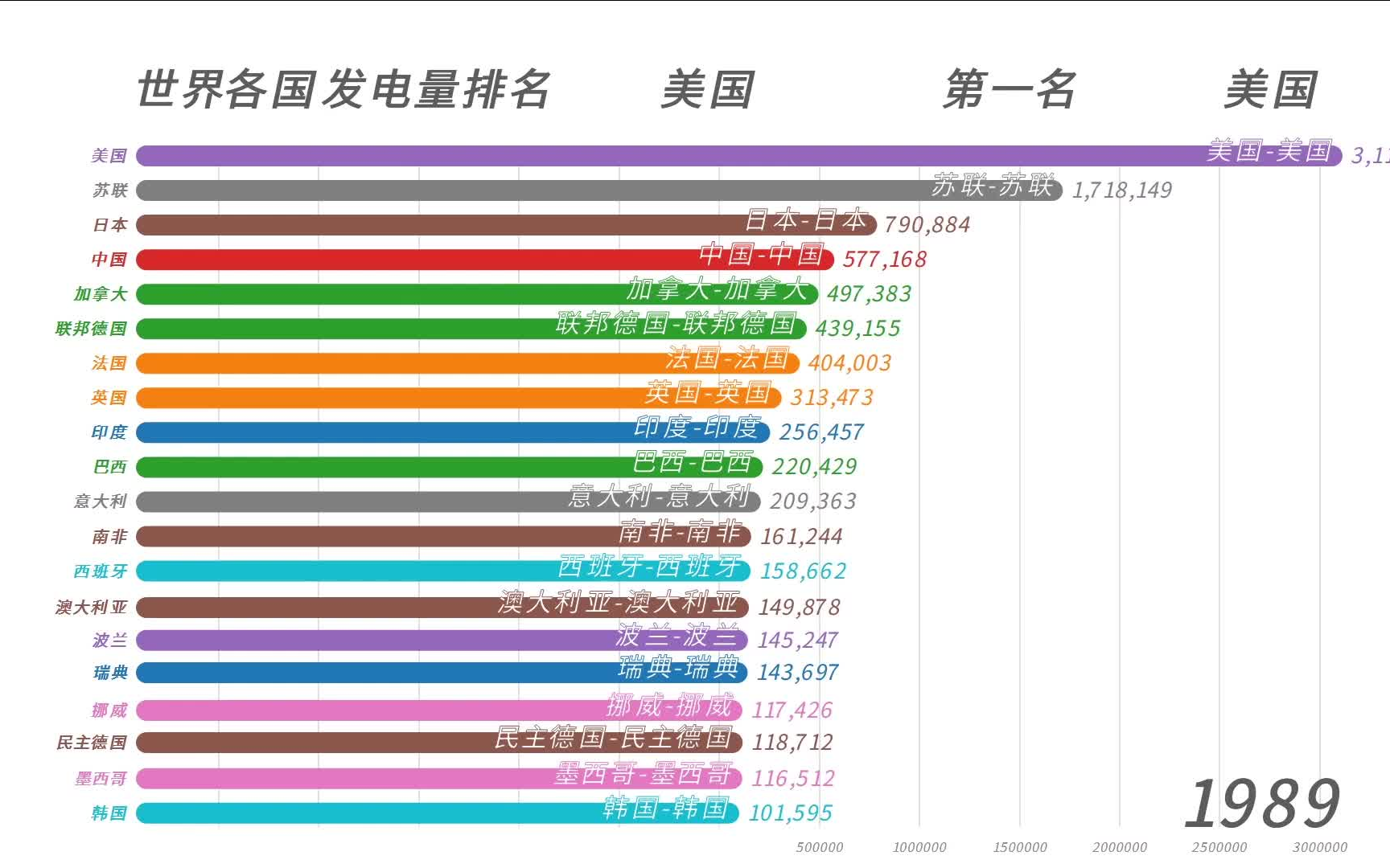 数据可视化美国、中国、日本发电量是多少?中国发电量和能耗排在60多位?中国何时发电量超过美国?世界20个发电大国哔哩哔哩bilibili