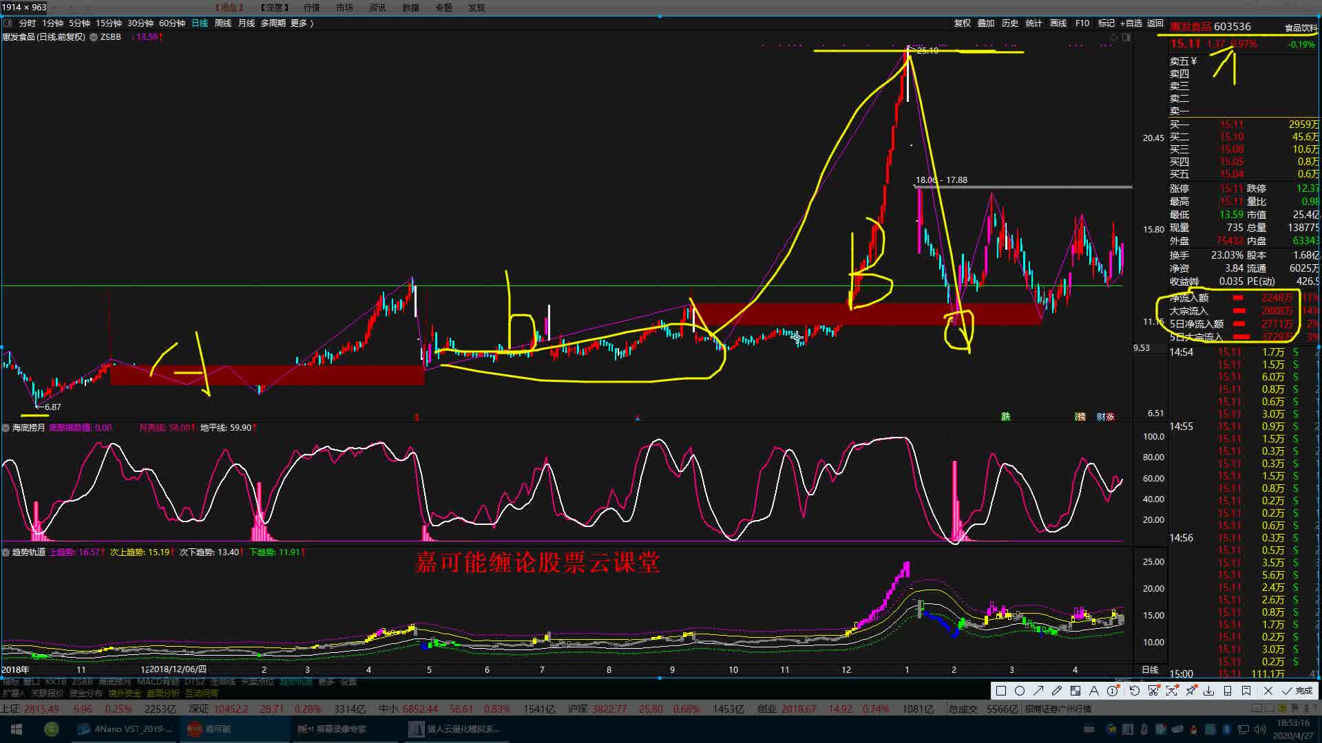 嘉可能缠论:惠发食品(603536)股票缠论海底捞月指数两次抄底涨停机会!哔哩哔哩bilibili