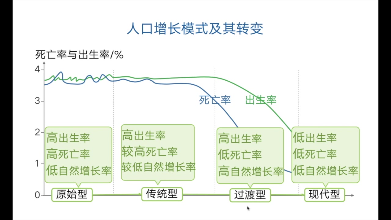 人口增长模式及其形成原因哔哩哔哩bilibili