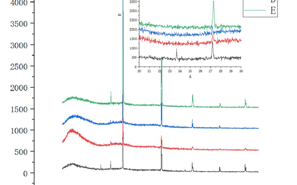 活动作品origin如何实现对局部弱峰谱图的放大