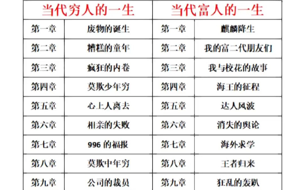 [图]当代穷人的一生VS当代富人的一生＃文章代写服务＃不懂就问有问必答＃贫富差距＃贫富人生＃共同富裕＃走向共同富裕＃阶层固化＃阶层跨越＃圈子不同不必强融＃邮差聊体制