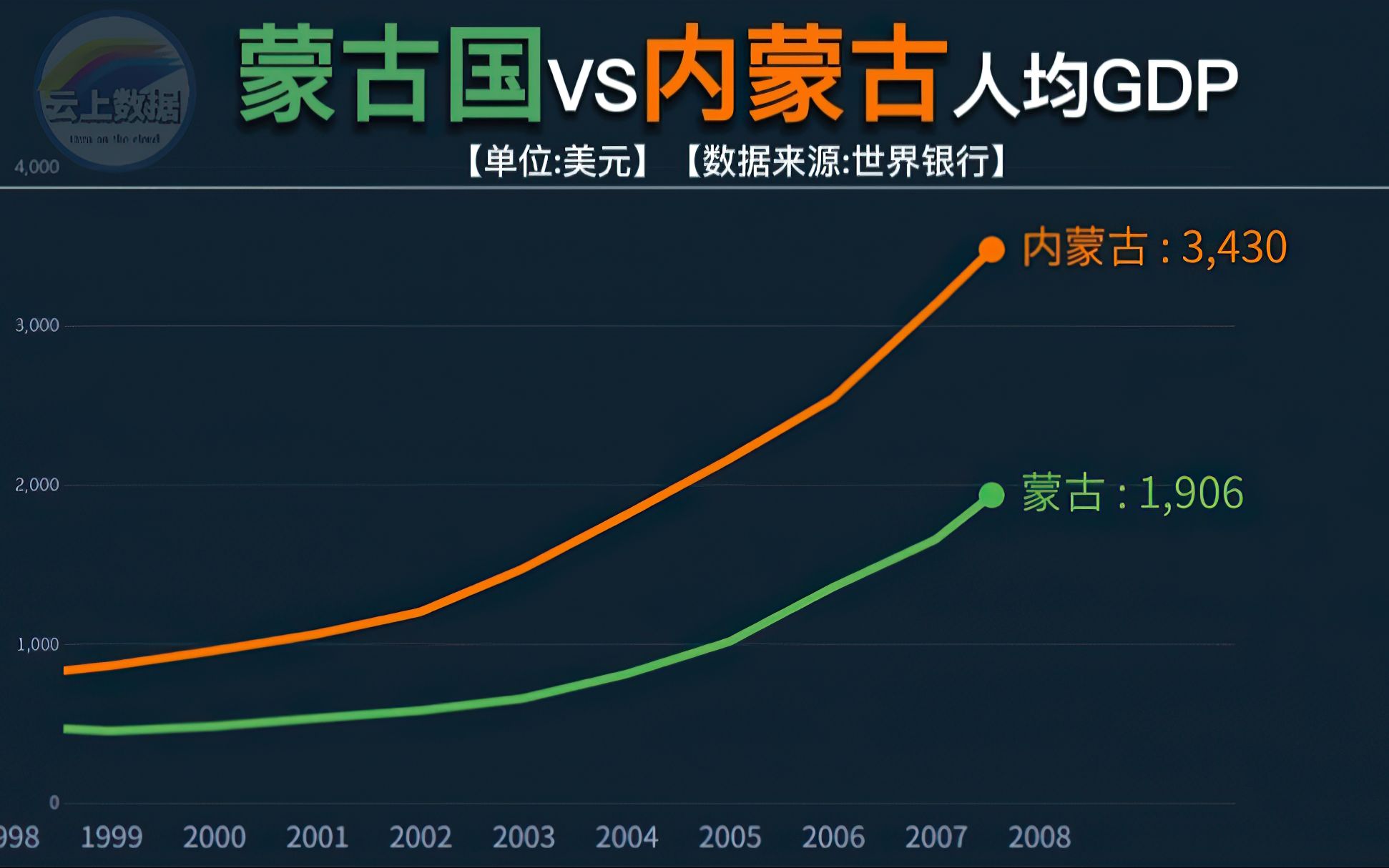 蒙古国与中国内蒙古自治区人均gdp对比,看看各至历年发展情况