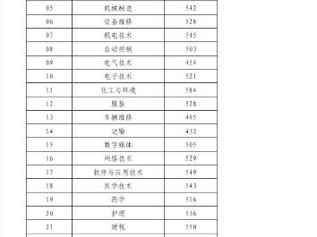 2024山东春考分数线!以及新高一选专业哔哩哔哩bilibili