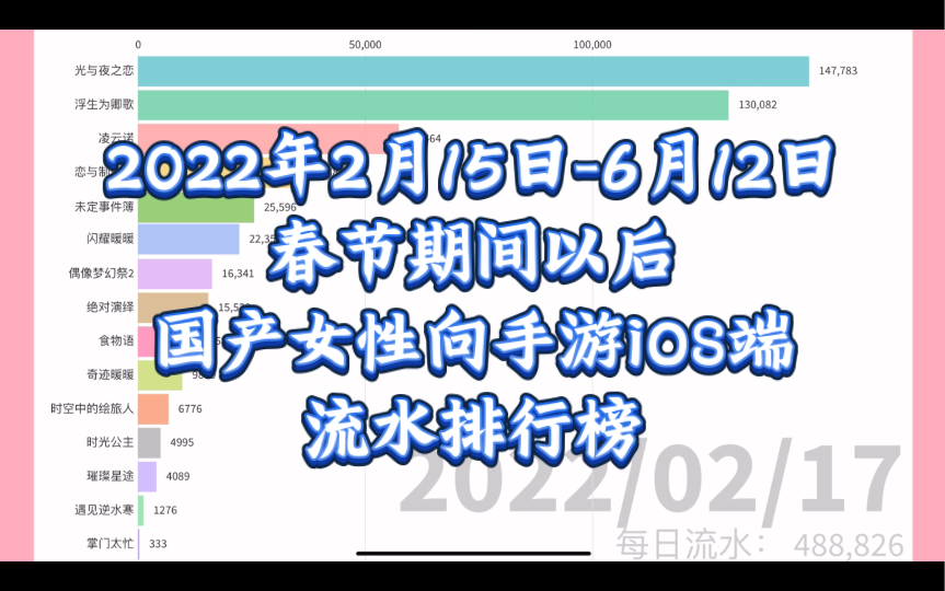 【2022年2月15日6月12日】加入「浮生为卿歌」与「凌云诺」以后,国产女性向手游iOS端流水排行榜手机游戏热门视频