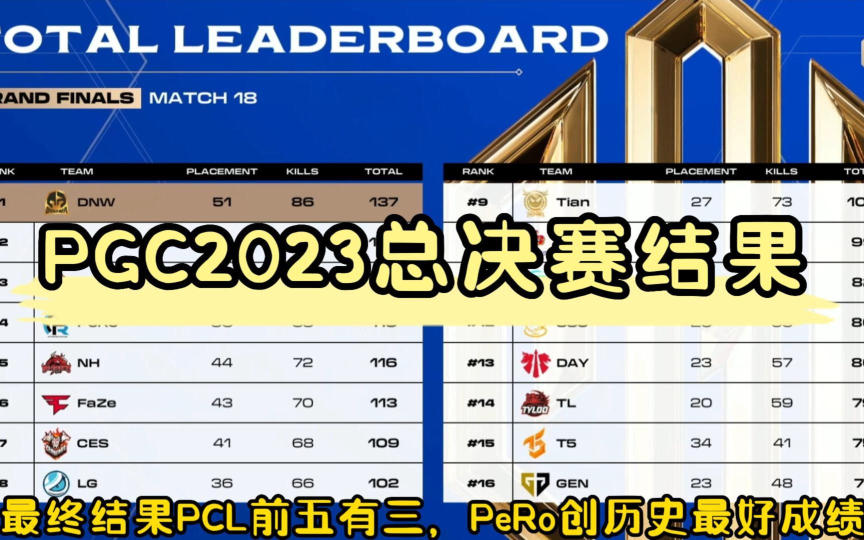 【PGC2023】PGC2023总决赛结果已出,PCL前五有三,PeRo位列第四创历史最好成绩你敢信