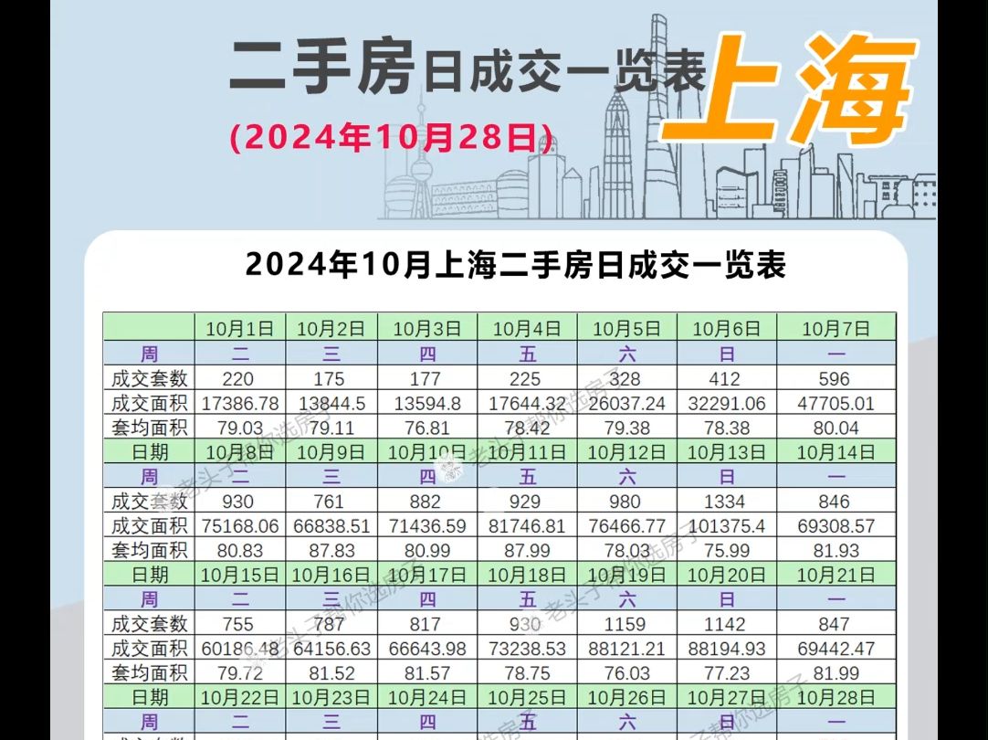 2024年10月上海二手房日成交一览表(10月28日)哔哩哔哩bilibili