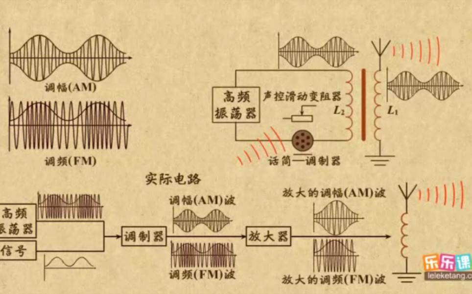 电磁波的应用哔哩哔哩bilibili