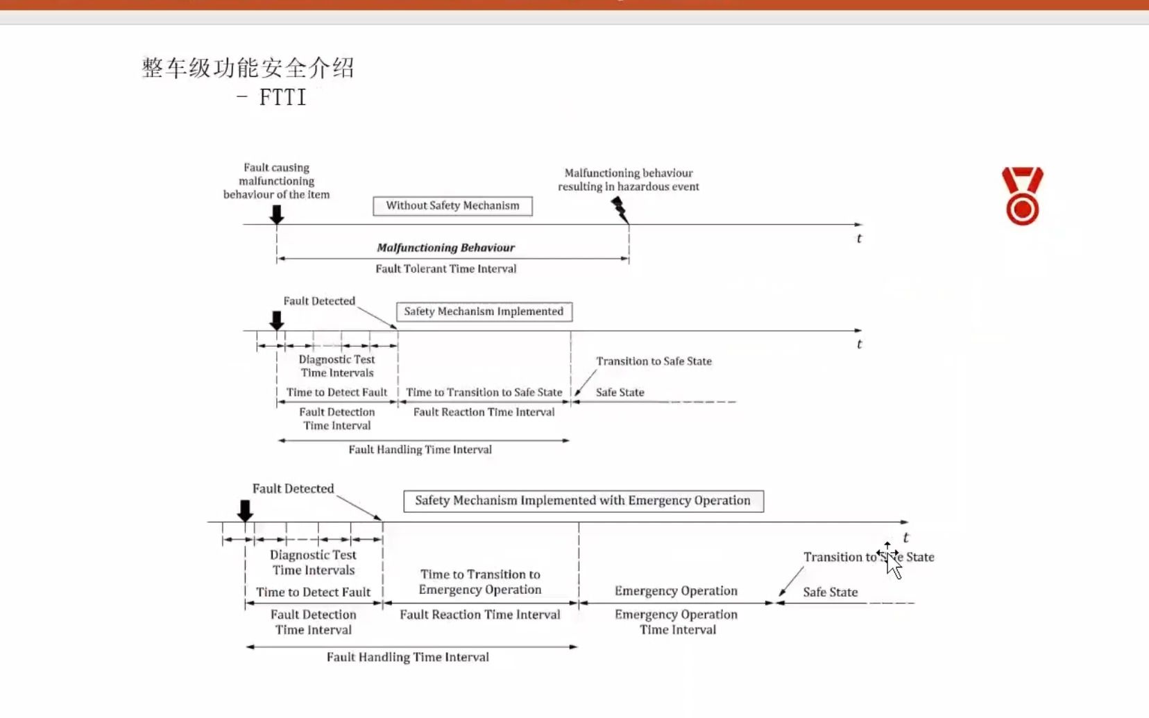 【牛喀学城】整车级功能安全介绍(下)——FTTI及功能安全概念设计哔哩哔哩bilibili