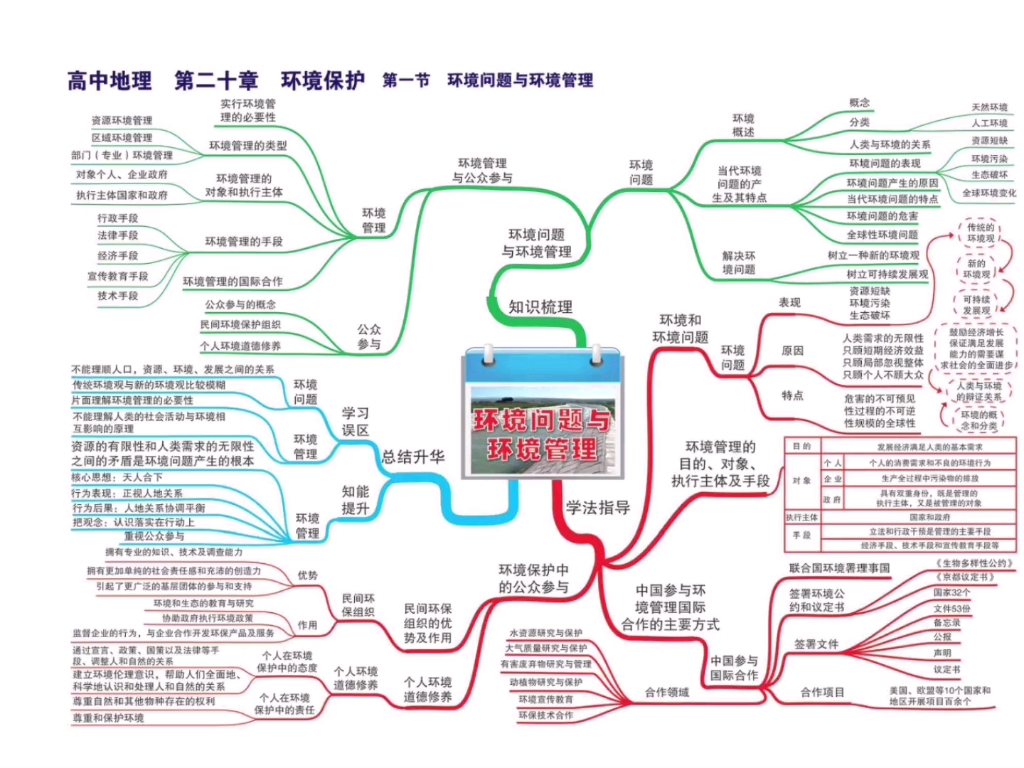 高中地理思维导图(高一到高三)哔哩哔哩bilibili