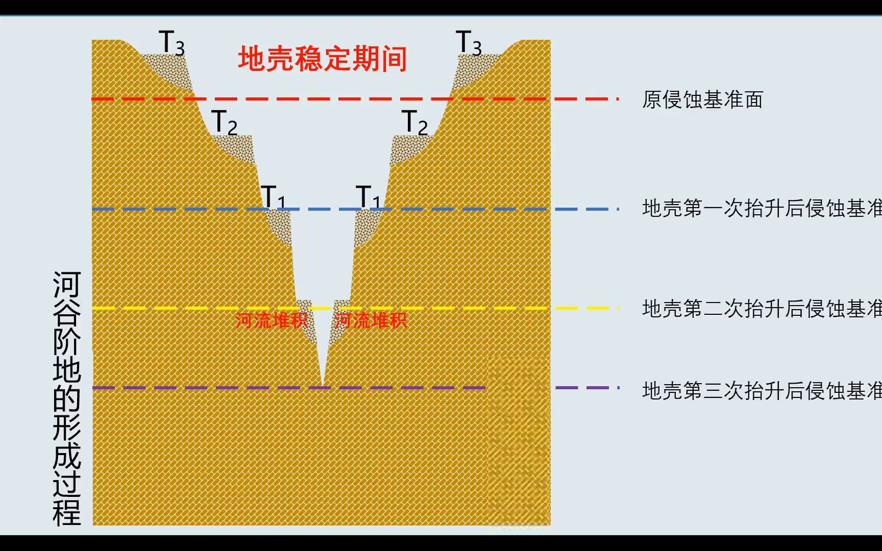 河流阶地的形成过程图片