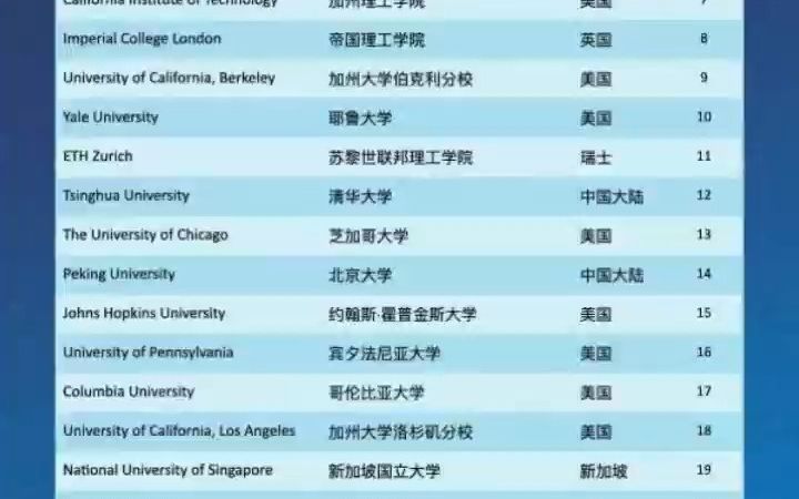 2024泰晤士版世界大学排名发布!你的学校排第几?