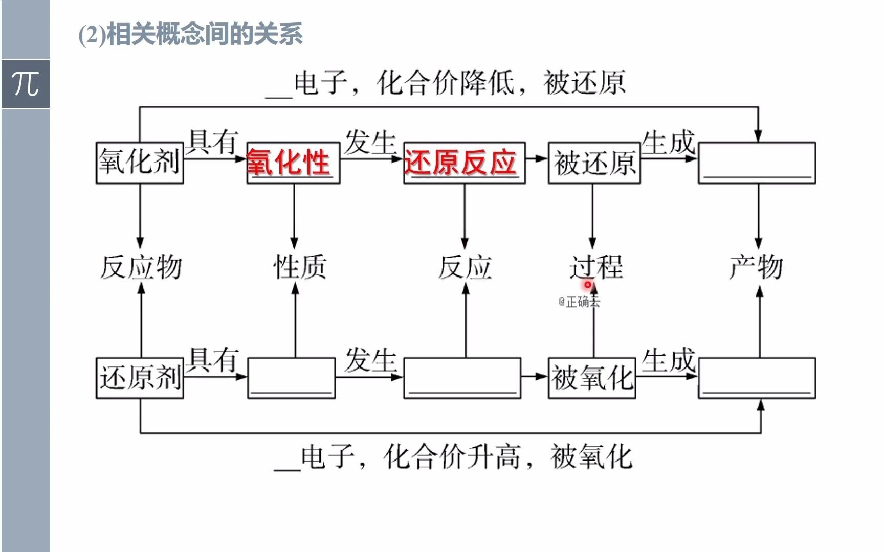 氧化还原反应的基础概念(高三一轮复习06)