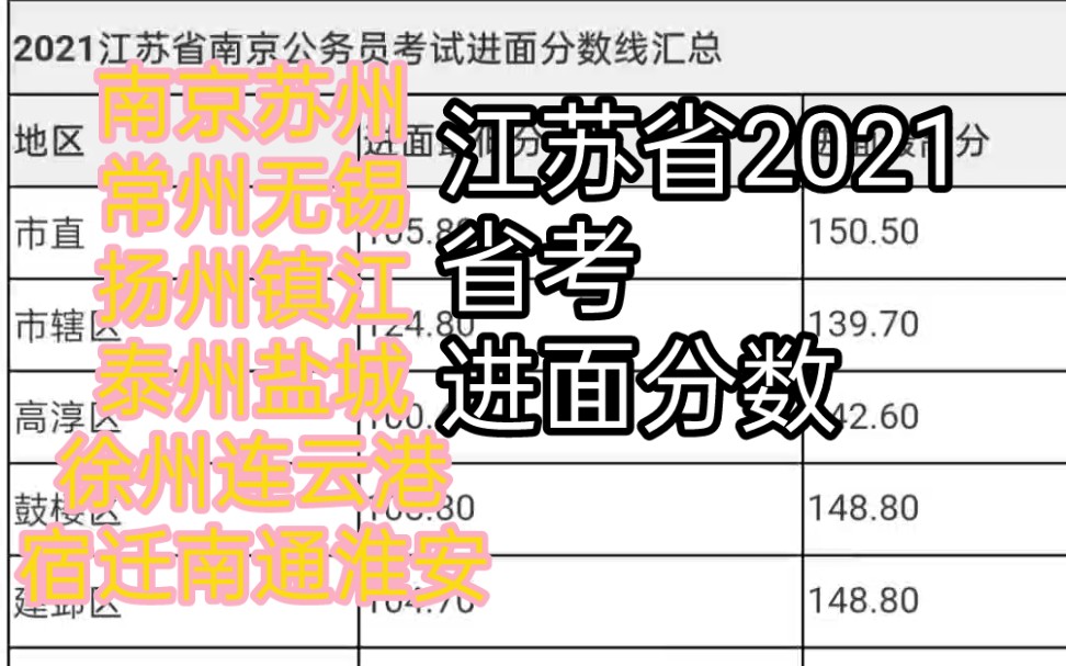 江苏省省考各个市进面试分数江苏南京苏州常州无锡扬州镇江泰州盐城徐州连云港宿迁南通淮安哔哩哔哩bilibili