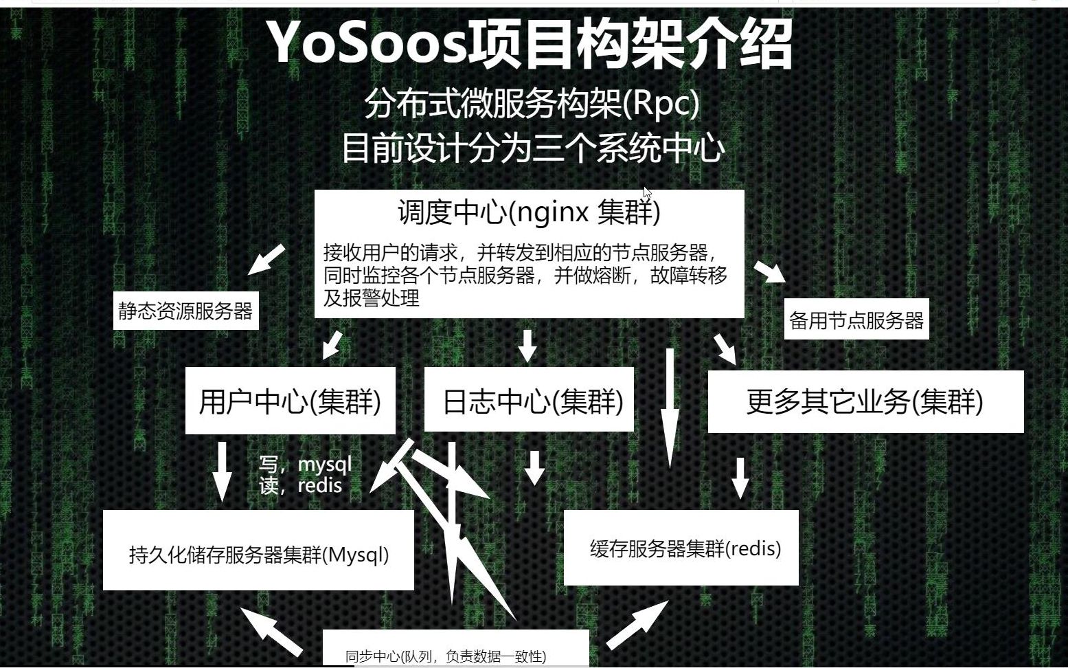 YoSoos项目(Swoole)中大型分布式高可用集群构架(Rpc)实战全过程哔哩哔哩bilibili