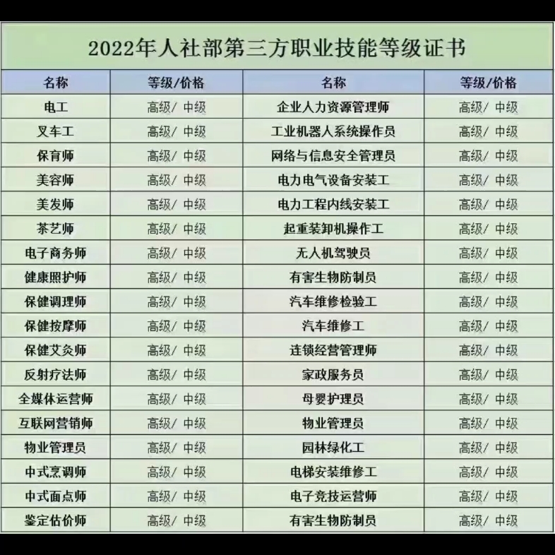 职业技能等级证书补贴标准,本政策2022年12月31日截止初级(五级)不超过1000元、中级(四级)不超过1500元、高级(三级)不超过2000元哔哩哔哩...