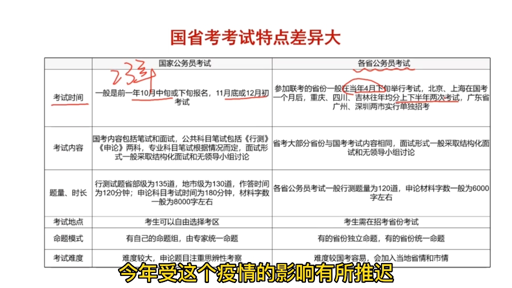 国考和省考的区别是什么,有哪些不同之处,具体应该怎样备考呢?哔哩哔哩bilibili