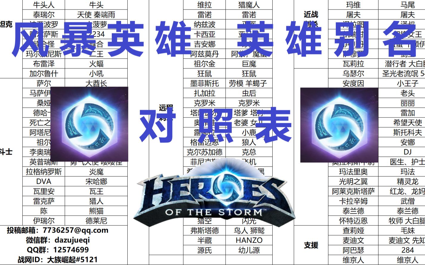 【大族视频】风暴英雄英雄别名错号对照表(评论补充)哔哩哔哩bilibili