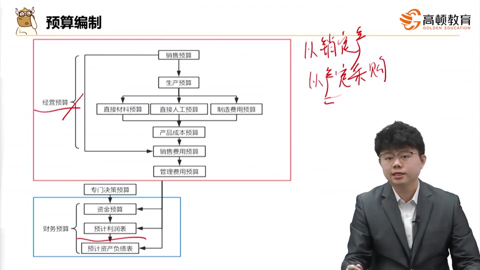 [图]2022年中级会计师中级会计财管精讲班