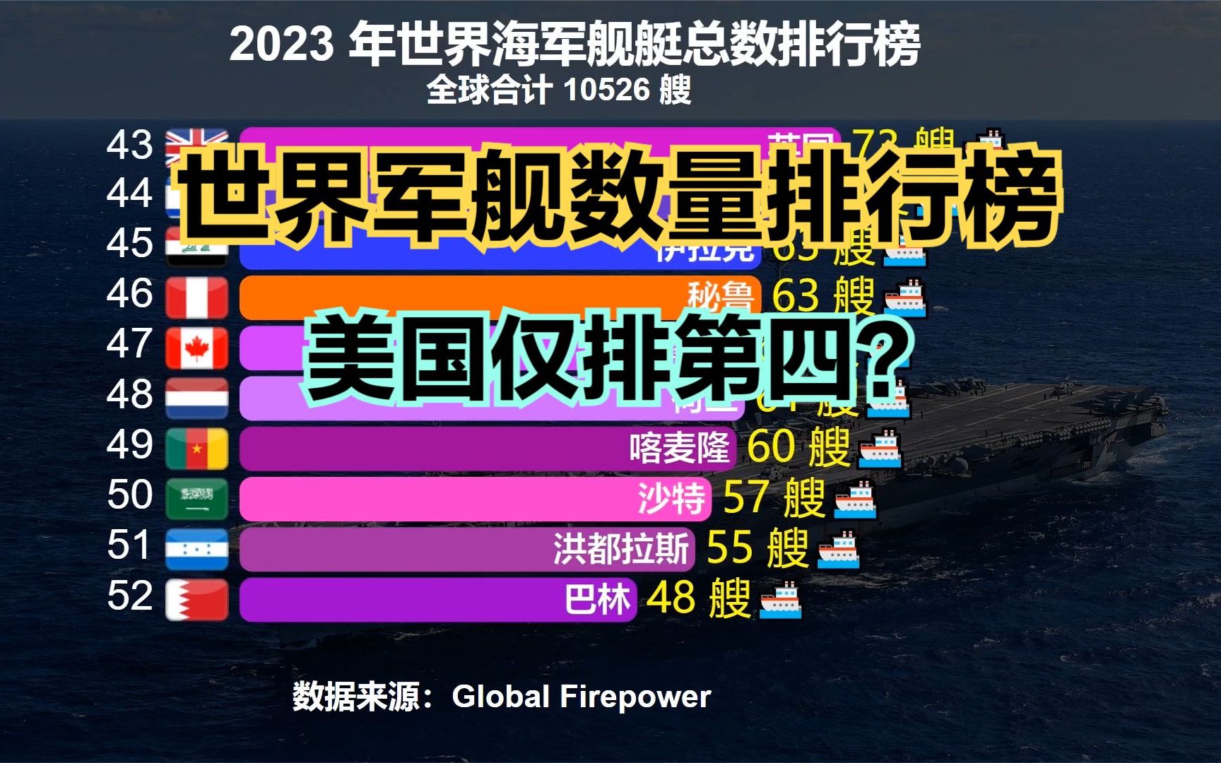 2023年全球海軍艦艇數量排名,美國僅排第4,印度第8,猜猜中國第幾?