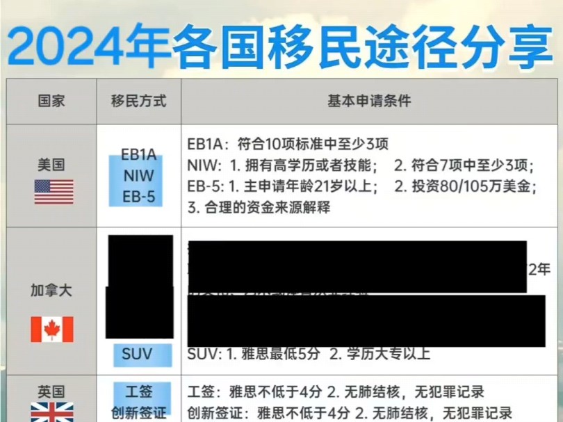 2024年最新各国移民途径分享#移民 #投资移民 #美国移民 #欧洲移民 #加拿大移民 #移民圣卢西亚 #小国护照哔哩哔哩bilibili