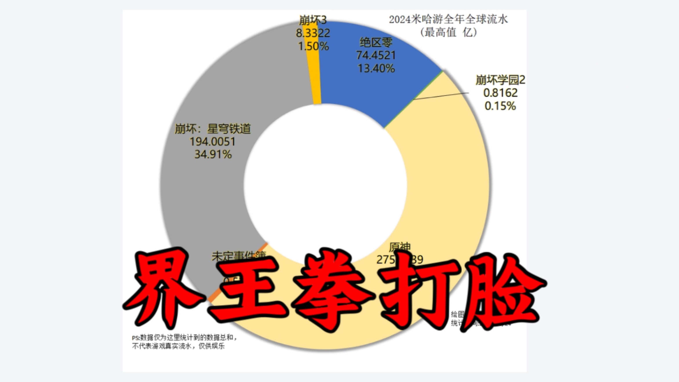 2024年米哈游游戏全球流水锐评,界王拳打脸!手机游戏热门视频