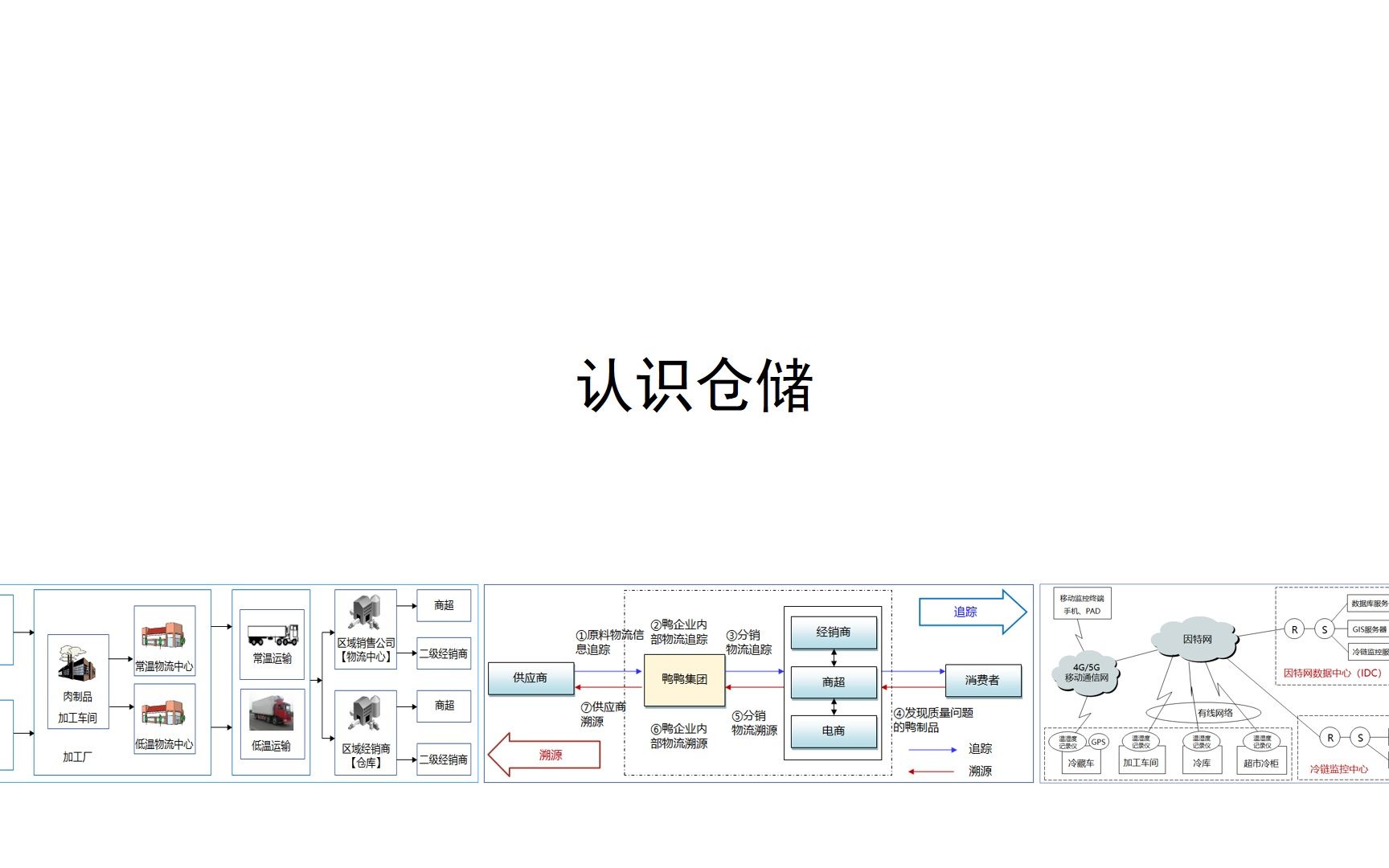 [图]认识仓储