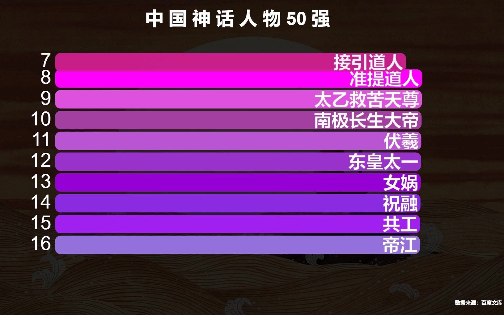 中国神话人物50强排行榜,孙悟空勉强上榜,你知道第一名是谁吗?哔哩哔哩bilibili