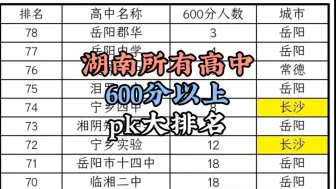 Tải video: 2023年湖南省高考，600分以上数据高中大排名，有你的学校吗