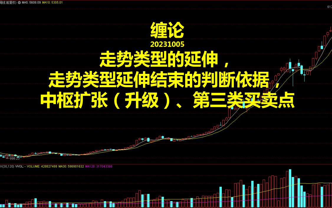 [图]20231005缠论：走势类型延伸结束的判断依据，中枢扩张（升级）与第三类买卖点