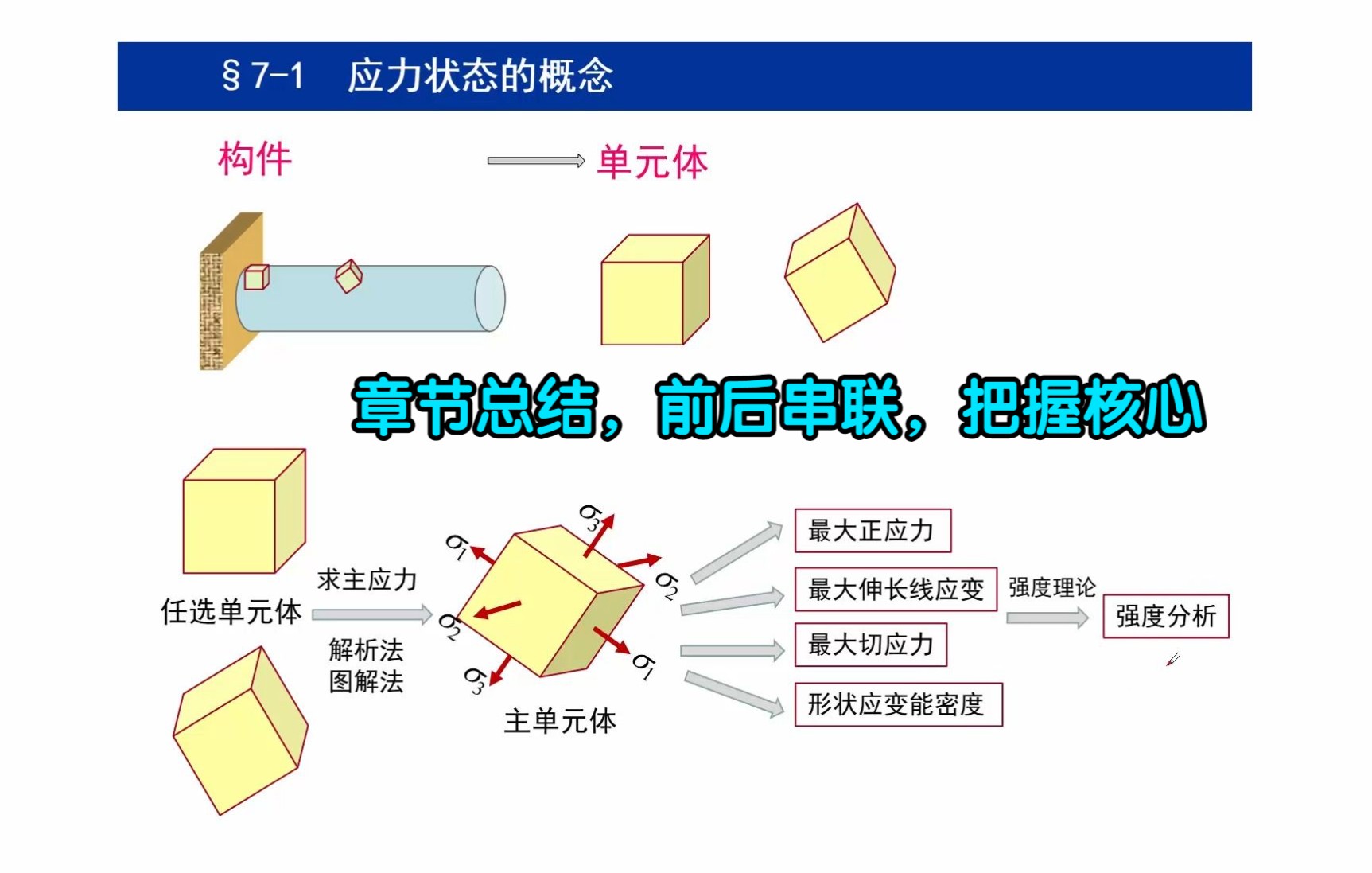 材料力学 第七章 应力状态与强度理论 章节总结哔哩哔哩bilibili